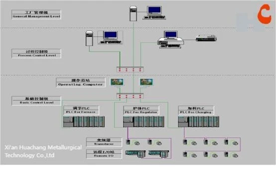 Automatic System